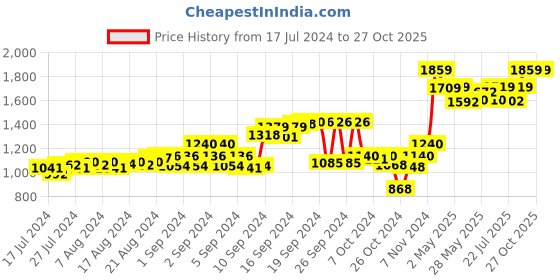 ajio.com tahvo Printed Nehru Jacket with Welt Pockets tahvo Price History Graph from 17 Jul 2024 to 26 Oct 2025
