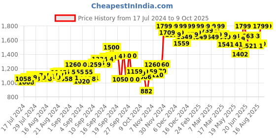 ajio.com tahvo Printed Nehru Jacket with Welt Pockets tahvo Price History Graph from 17 Jul 2024 to 8 Oct 2025