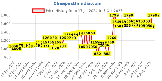 ajio.com tahvo Printed Nehru Jacket with Welt Pockets tahvo Price History Graph from 17 Jul 2024 to 7 Oct 2025