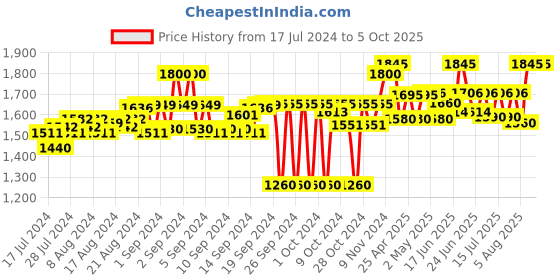 ajio.com tahvo Regular Fit Nehru Jacket with Mandarin Collar tahvo Price History Graph from 17 Jul 2024 to 5 Oct 2025