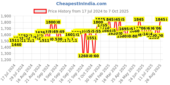 ajio.com tahvo Regular Fit Nehru Jacket with Mandarin Collar tahvo Price History Graph from 17 Jul 2024 to 6 Oct 2025