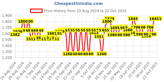 ajio.com tahvo Regular Fit Nehru Jacket with Mandarin Collar tahvo Price History Graph from 19 Aug 2024 to 21 Oct 2025