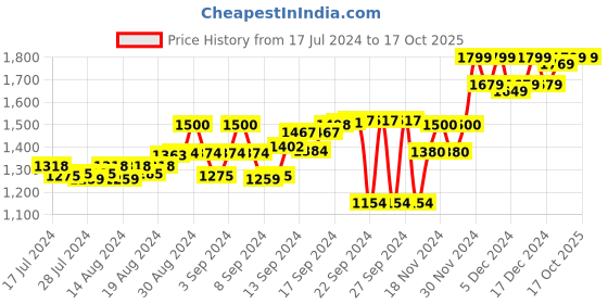 ajio.com tahvo Relaxed Fit Flat-Front Trousers tahvo Price History Graph from 17 Jul 2024 to 15 Oct 2025