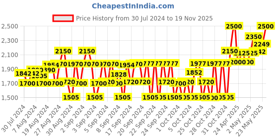 ajio.com tahvo Single-Breasted Blazer with Flap Pockets tahvo Price History Graph from 30 Jul 2024 to 19 Nov 2025