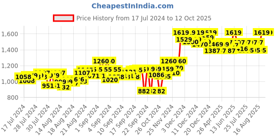 ajio.com tahvo Sleeveless Nehru jacket tahvo Price History Graph from 17 Jul 2024 to 11 Oct 2025