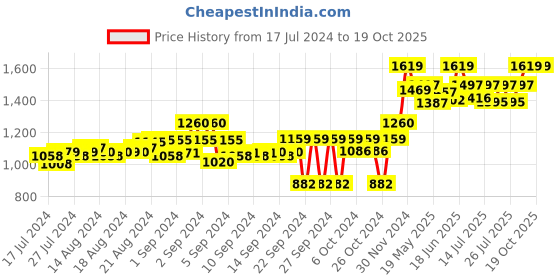 ajio.com tahvo Sleeveless  Nehru jacket tahvo Price History Graph from 17 Jul 2024 to 18 Oct 2025