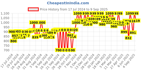 ajio.com tahvo Slim Fit Flat-Front Trousers tahvo Price History Graph from 17 Jul 2024 to 9 Sep 2025