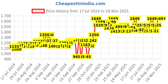 ajio.com tahvo Slim Fit Nehru Jacket with Welt Pockets tahvo Price History Graph from 17 Jul 2024 to 16 Nov 2025