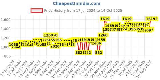 ajio.com tahvo Slim Fit Nehru Jacket with Welt Pockets tahvo Price History Graph from 17 Jul 2024 to 14 Oct 2025