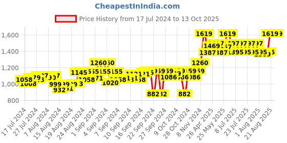 ajio.com tahvo Slim Fit Nehru Jacket with Welt Pockets tahvo Price History Graph from 17 Jul 2024 to 13 Oct 2025