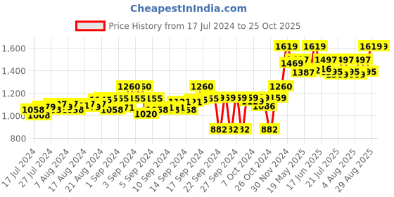 ajio.com tahvo Slim Fit Nehru Jacket with Welt Pockets tahvo Price History Graph from 17 Jul 2024 to 24 Oct 2025