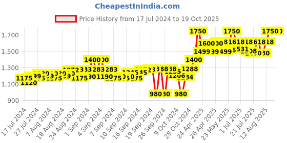 ajio.com tahvo Slim Fit Nehru Jacket with Welt Pockets tahvo Price History Graph from 17 Jul 2024 to 18 Oct 2025