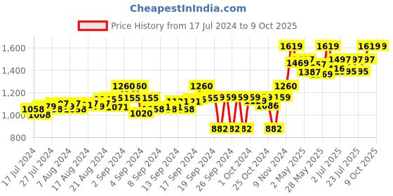 ajio.com tahvo Slim Fit Nehru Jacket with Welt Pockets tahvo Price History Graph from 17 Jul 2024 to 9 Oct 2025
