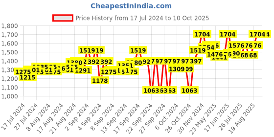 ajio.com tahvo Slim Fit Nehru Jacket with Welt Pockets tahvo Price History Graph from 17 Jul 2024 to 4 Oct 2025