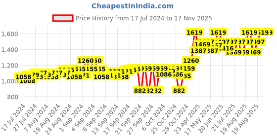 ajio.com tahvo Slim Fit Nehru Jacket with Welt Pockets tahvo Price History Graph from 17 Jul 2024 to 16 Nov 2025