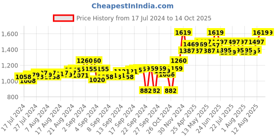 ajio.com tahvo Slim Fit Nehru Jacket with Welt Pockets tahvo Price History Graph from 17 Jul 2024 to 14 Oct 2025
