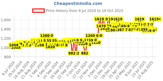 ajio.com tahvo Slim Fit Nehru Jacket with Welt Pockets tahvo Price History Graph from 9 Jul 2024 to 18 Oct 2025