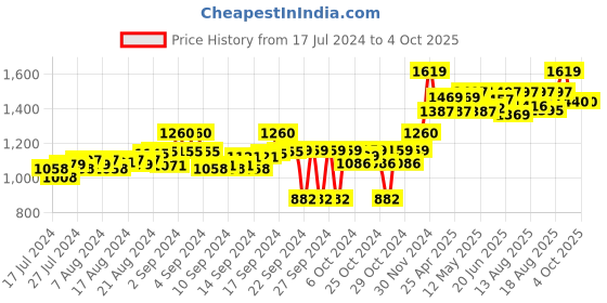 ajio.com tahvo Slim Fit Nehru Jacket with Welt Pockets tahvo Price History Graph from 17 Jul 2024 to 4 Oct 2025