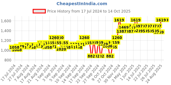 ajio.com tahvo Slim Fit Nehru Jacket with Welt Pockets tahvo Price History Graph from 17 Jul 2024 to 14 Oct 2025