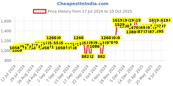 ajio.com tahvo Slim Fit Nehru Jacket with Welt Pockets tahvo Price History Graph from 17 Jul 2024 to 10 Oct 2025