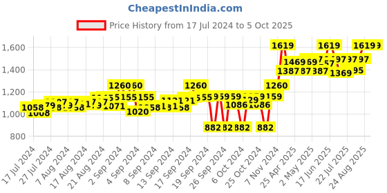 ajio.com tahvo Slim Fit Nehru Jacket with Welt Pockets tahvo Price History Graph from 17 Jul 2024 to 4 Oct 2025