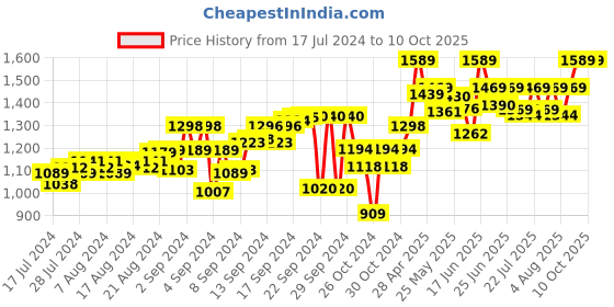 ajio.com tahvo Slim Fit Nehru Jacket with Welt Pockets tahvo Price History Graph from 17 Jul 2024 to 10 Oct 2025