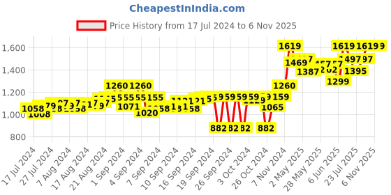 ajio.com tahvo Slim Fit Nehru Jacket with Welt Pockets tahvo Price History Graph from 17 Jul 2024 to 6 Nov 2025