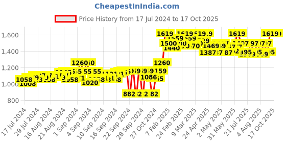 ajio.com tahvo Solid Slim-Fit Nehru Jacket tahvo Price History Graph from 17 Jul 2024 to 16 Oct 2025