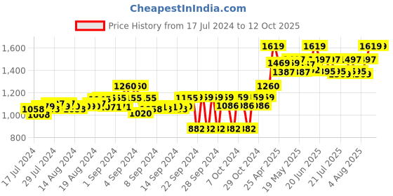 ajio.com tahvo Solid Slim-Fit Nehru Jacket tahvo Price History Graph from 17 Jul 2024 to 12 Oct 2025