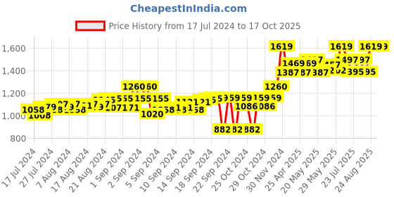 ajio.com tahvo Solid Slim-Fit Nehru Jacket tahvo Price History Graph from 17 Jul 2024 to 15 Oct 2025