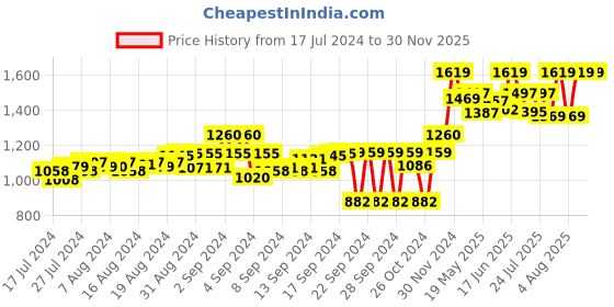 ajio.com tahvo Solid Slim-Fit Nehru Jacket tahvo Price History Graph from 17 Jul 2024 to 30 Nov 2025