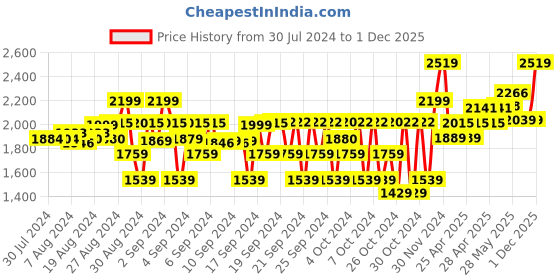 ajio.com tahvo Textured Blazer tahvo Price History Graph from 30 Jul 2024 to 1 Dec 2025
