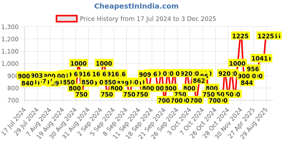 ajio.com tahvo V-Neck Sleeveless Waistcoat tahvo Price History Graph from 17 Jul 2024 to 2 Dec 2025