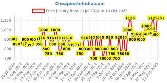 ajio.com tahvo Waistcoat with Inserted Pockets tahvo Price History Graph from 29 Jul 2024 to 10 Oct 2025