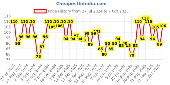 ajio.com timepass publication Tail Comb HMBC - 304 timepass publication Price History Graph from 27 Jul 2024 to 7 Oct 2025