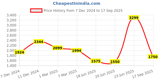 ajio.com tailoraedge Men Relaxed Fit Flat-Front Cargo Pants tailoraedge Price History Graph from 7 Dec 2024 to 17 Sep 2025