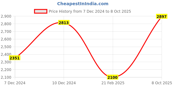 ajio.com tailoraedge Men Tapered Fit Chinos tailoraedge Price History Graph from 7 Dec 2024 to 8 Oct 2025