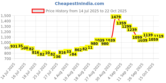 ajio.com u.s. polo assn. Tailored Fit Cotton Shirt u.s. polo assn. Price History Graph from 14 Jul 2025 to 22 Oct 2025