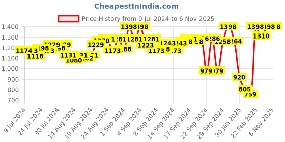 ajio.com kuons avenue Tailored Fit Denim Short Kurta kuons avenue Price History Graph from 9 Jul 2024 to 6 Nov 2025