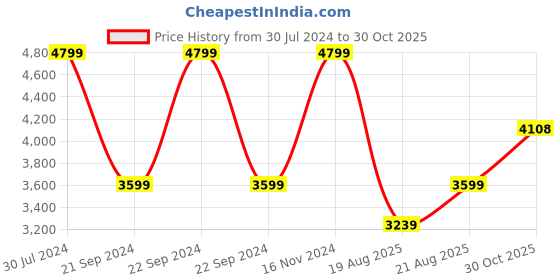ajio.com la martina Tailored Fit Linen Shirt la martina Price History Graph from 30 Jul 2024 to 30 Oct 2025