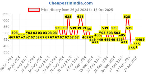 ajio.com even Tailored Fit Long Kurta with Patch Pocket even Price History Graph from 26 Jul 2024 to 12 Oct 2025