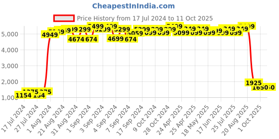 ajio.com maxence Tailored Fit Nehru Jacket maxence Price History Graph from 17 Jul 2024 to 11 Oct 2025
