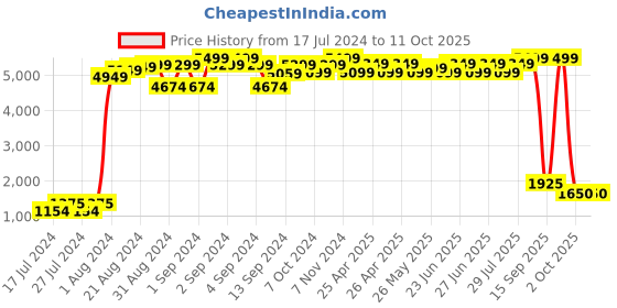 ajio.com maxence Tailored Fit Nehru Jacket maxence Price History Graph from 17 Jul 2024 to 11 Oct 2025