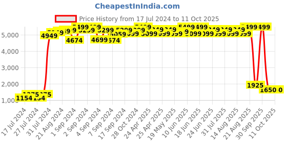 ajio.com maxence Tailored Fit Nehru Jacket maxence Price History Graph from 17 Jul 2024 to 11 Oct 2025