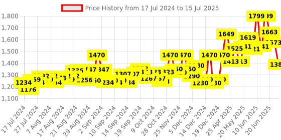 ajio.com vastramay plus Tailored Fit Nehru Jacket with Insert Pockets vastramay plus Price History Graph from 17 Jul 2024 to 15 Jul 2025