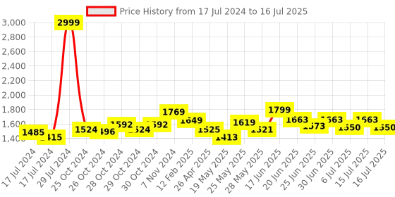 ajio.com vastramay plus Tailored Fit Nehru Jacket with Insert Pockets vastramay plus Price History Graph from 17 Jul 2024 to 16 Jul 2025