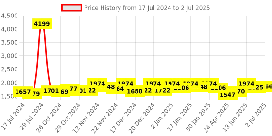 ajio.com vastramay plus Tailored-Fit Nehru Jacket with Insert Pockets vastramay plus Price History Graph from 17 Jul 2024 to 2 Jul 2025