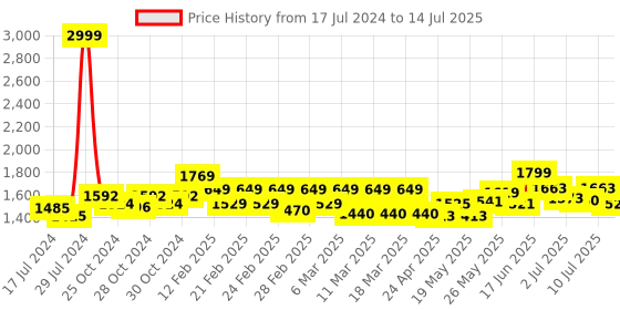 ajio.com vastramay plus Tailored Fit Nehru Jacket with Insert Pockets vastramay plus Price History Graph from 17 Jul 2024 to 14 Jul 2025