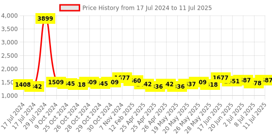 ajio.com vastramay plus Tailored Fit Nehru Jacket with Insert Pockets vastramay plus Price History Graph from 17 Jul 2024 to 11 Jul 2025