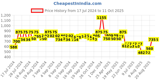 ajio.com even Tailored Fit Nehru Jacket with Welt Pockets even Price History Graph from 17 Jul 2024 to 11 Oct 2025